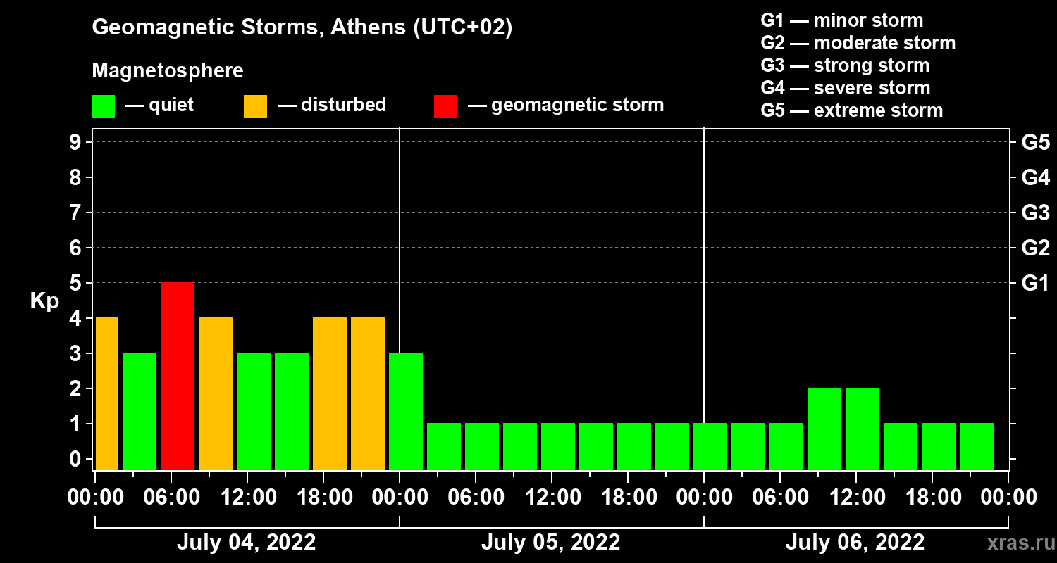 Changes in the geomagnetic index Kp