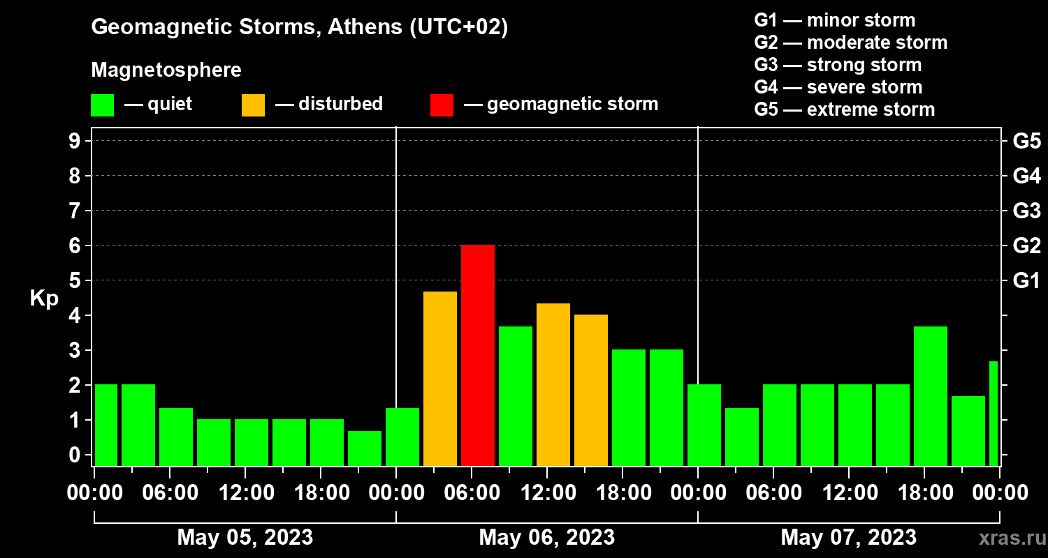 Changes in the geomagnetic index Kp