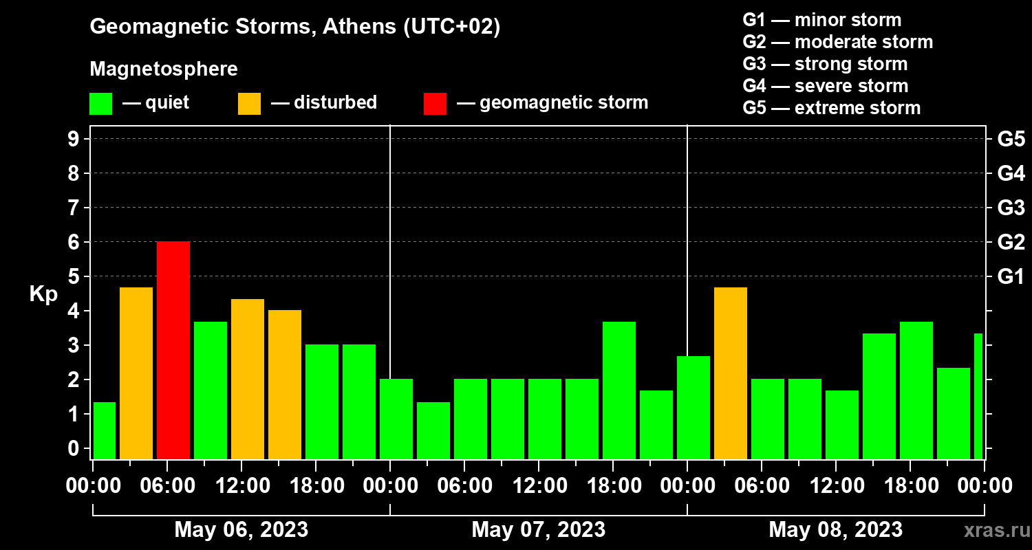 Changes in the geomagnetic index Kp