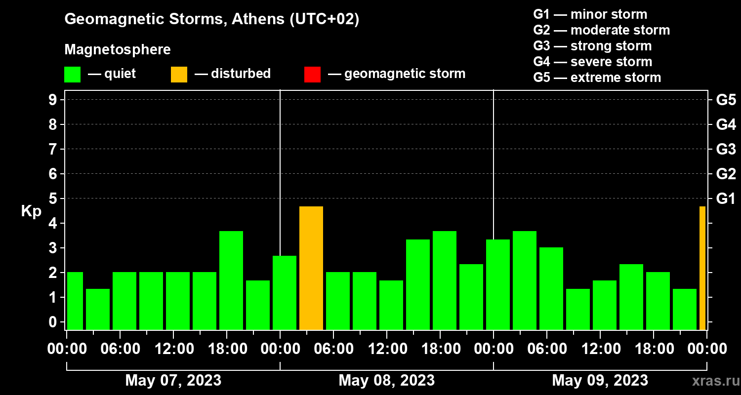 Changes in the geomagnetic index Kp