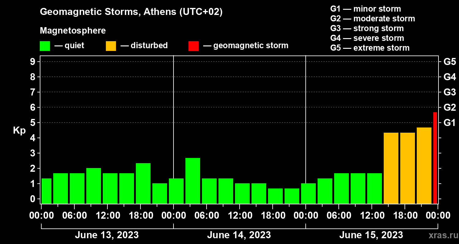 Changes in the geomagnetic index Kp