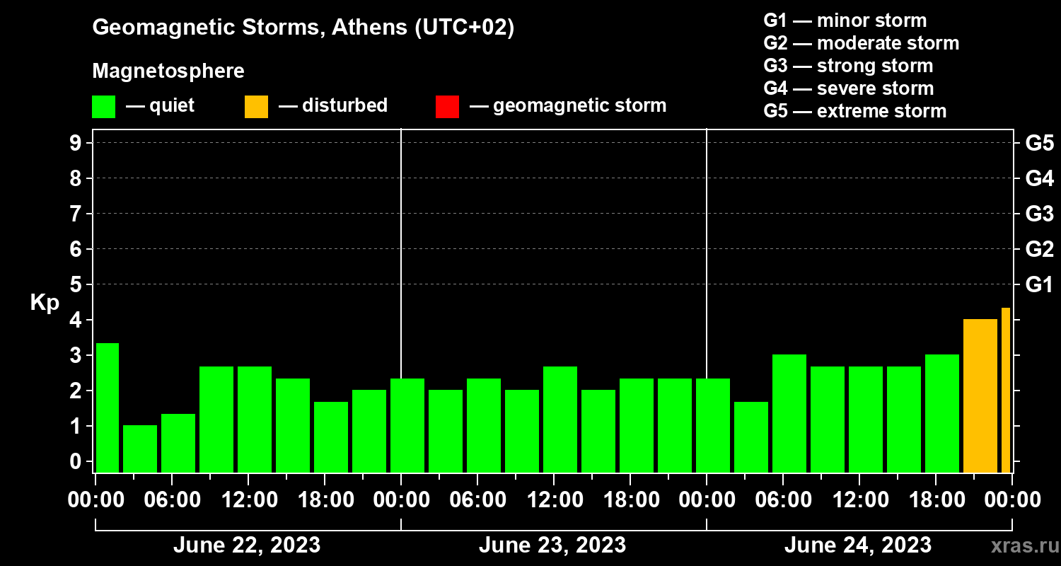 Changes in the geomagnetic index Kp