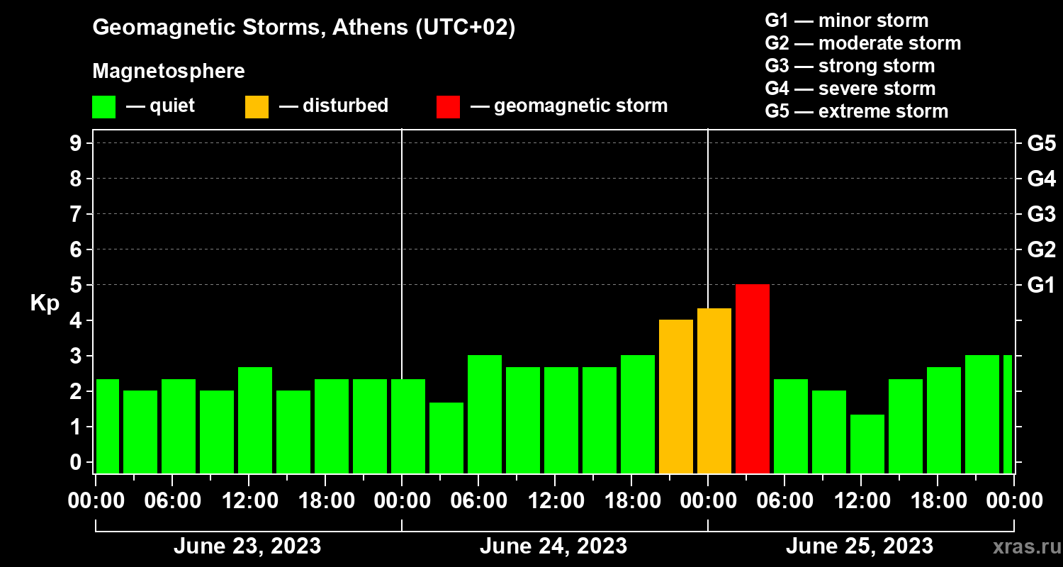 Changes in the geomagnetic index Kp