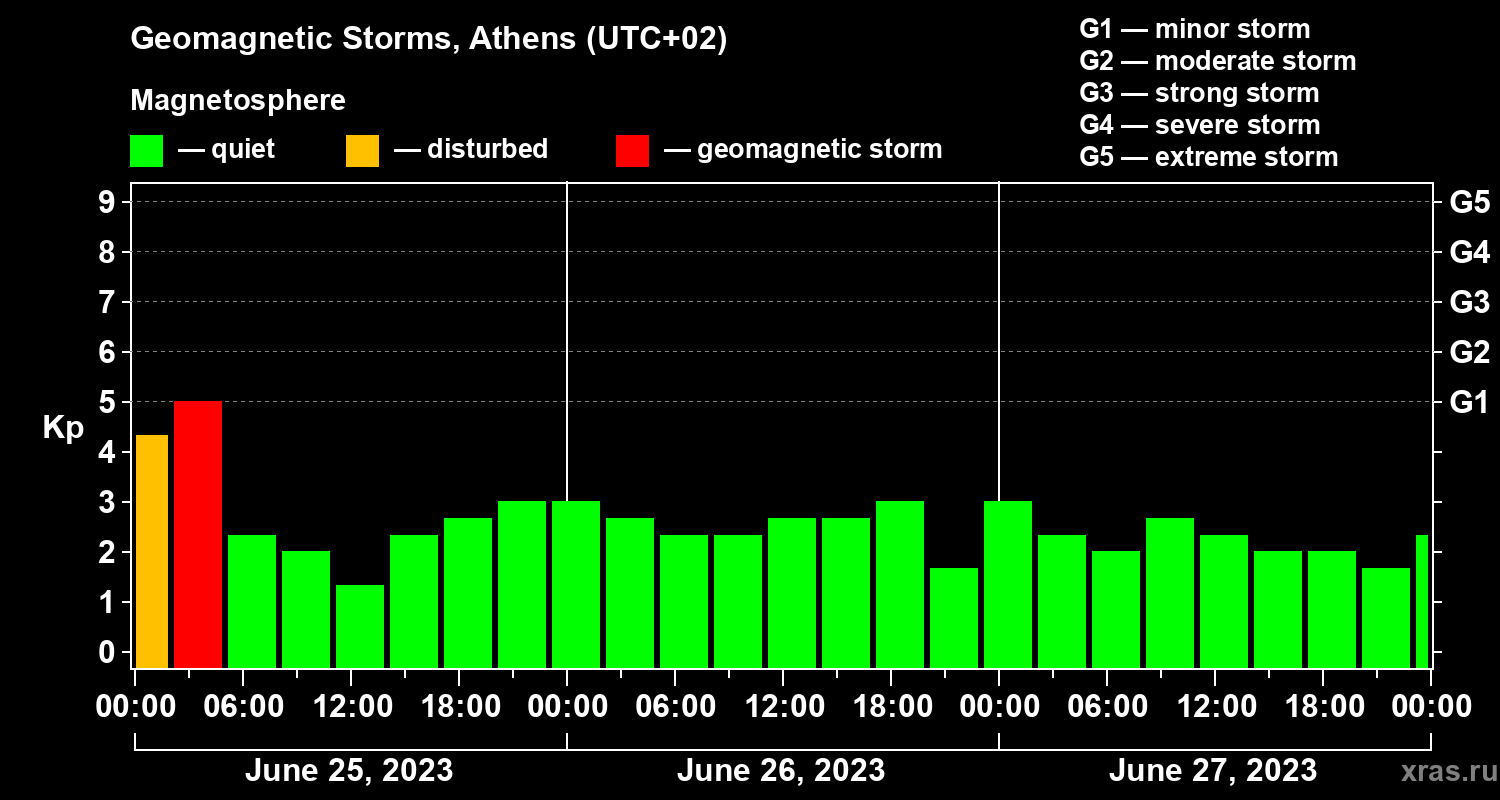 Changes in the geomagnetic index Kp