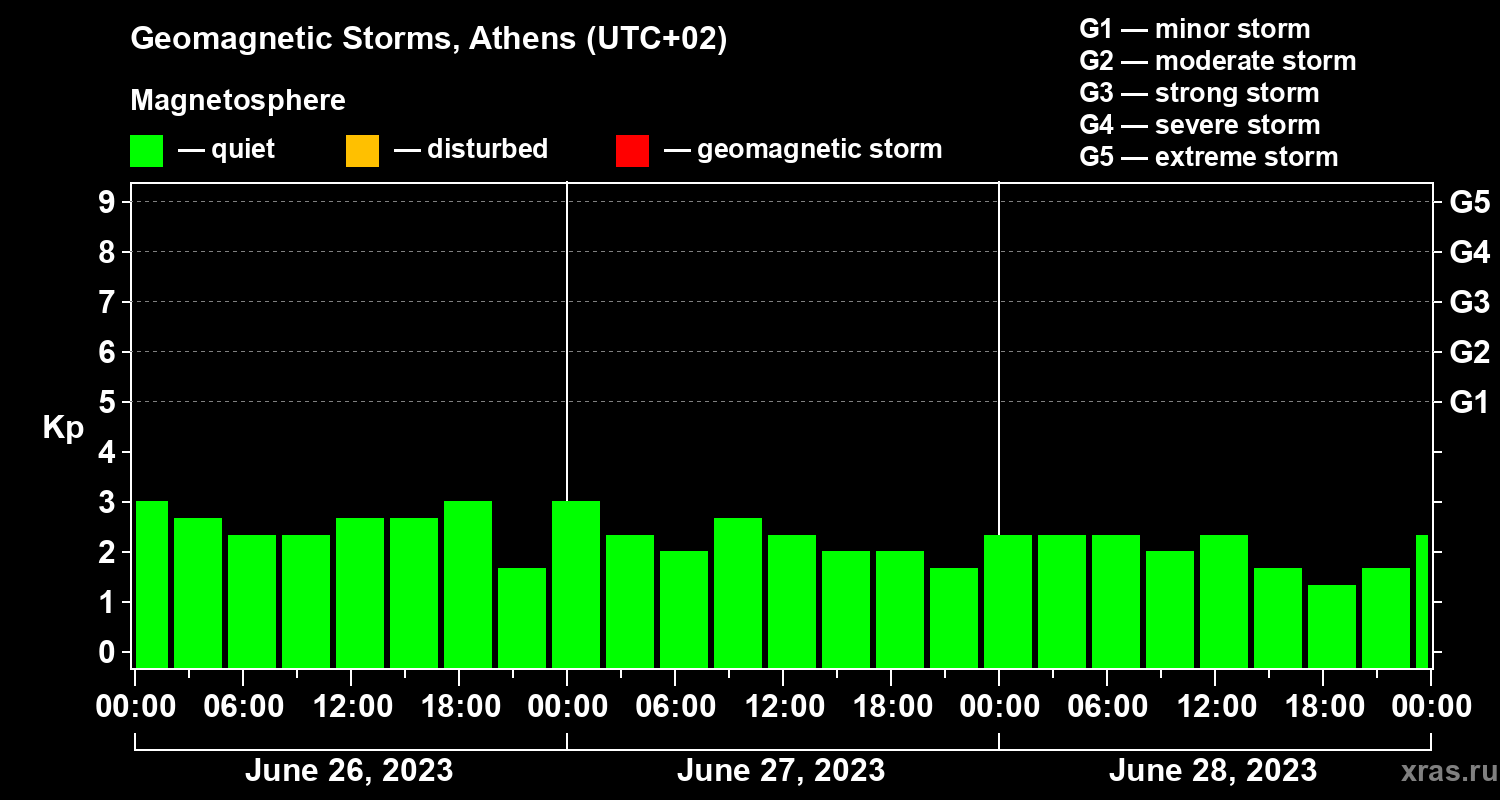 Changes in the geomagnetic index Kp