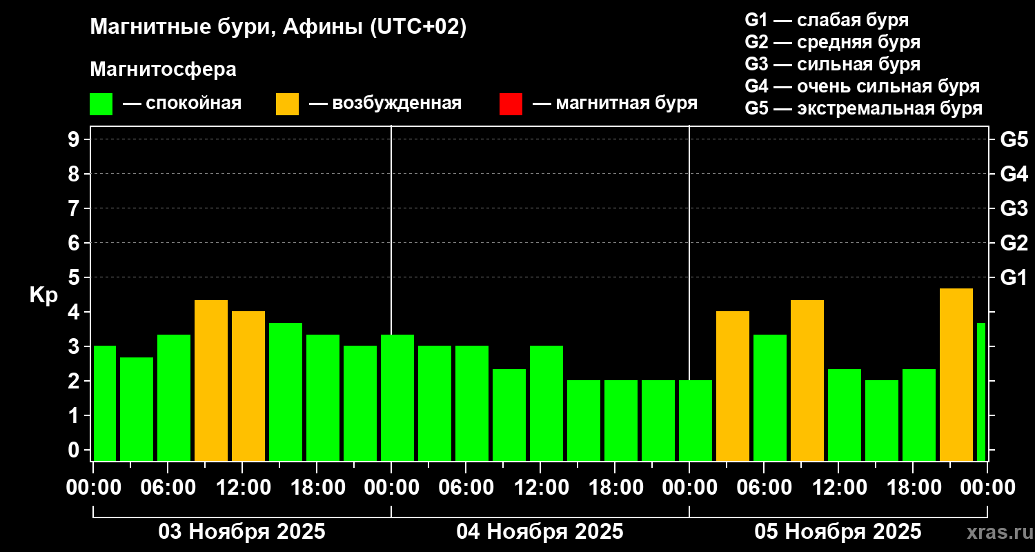 Изменения геомагнитного индекса Kp