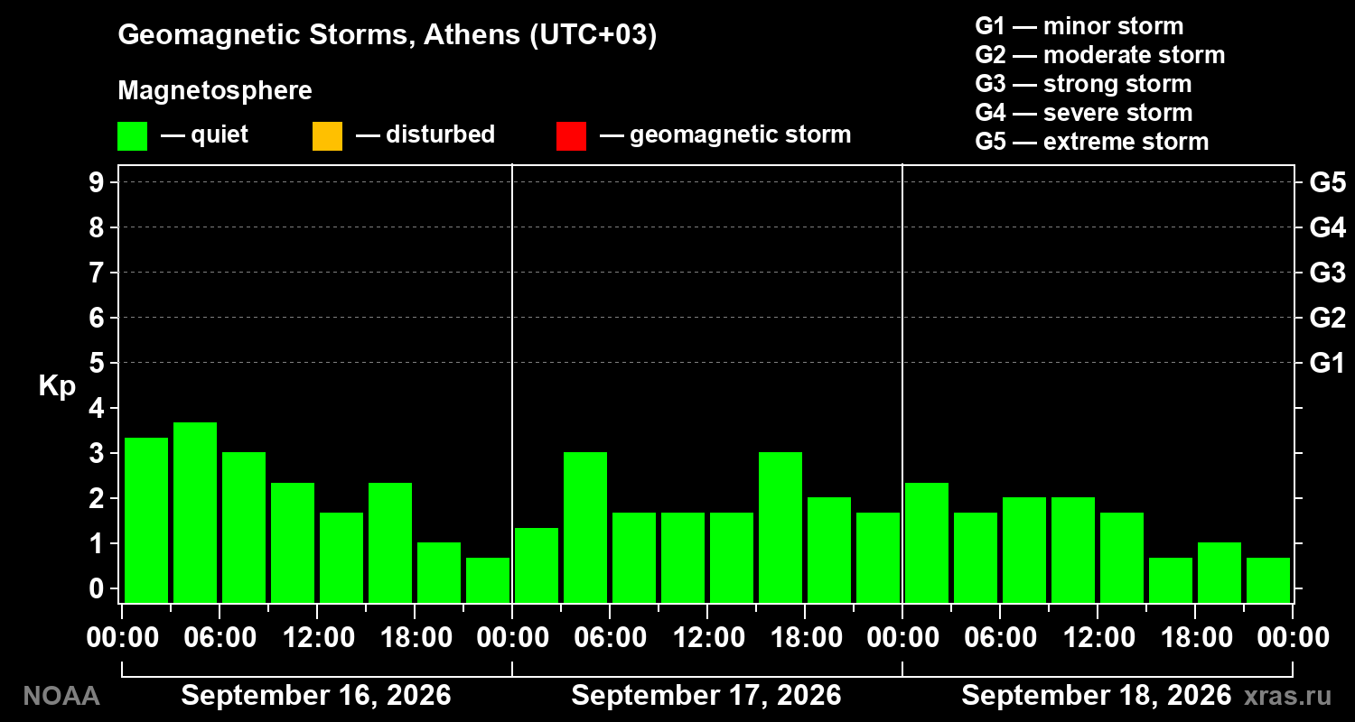 Geomagnetic index Kp for 3 days