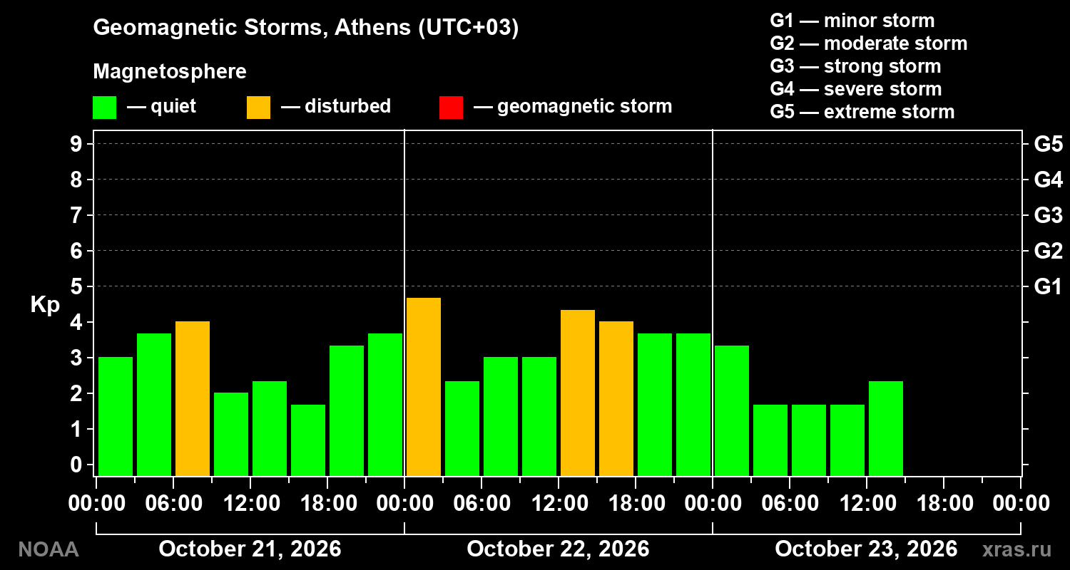 Geomagnetic index Kp for 3 days