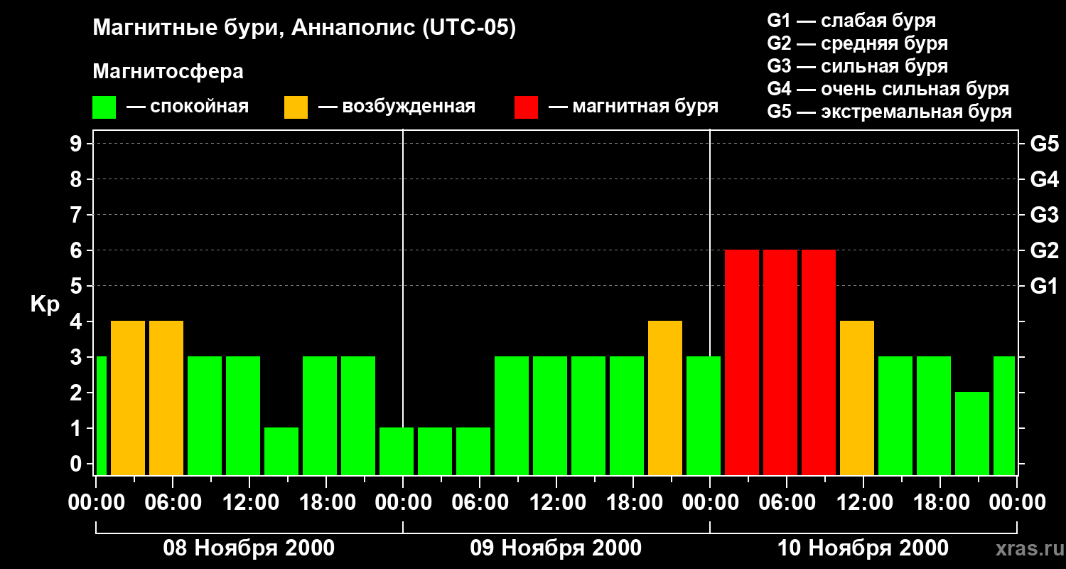 Изменения геомагнитного индекса Kp