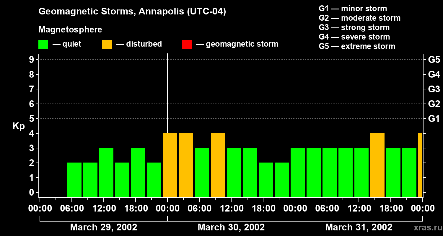 Changes in the geomagnetic index Kp