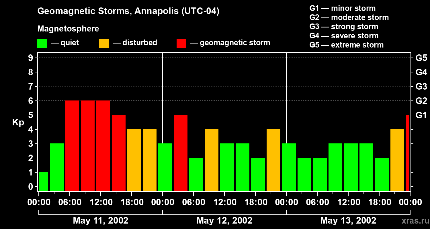 Changes in the geomagnetic index Kp