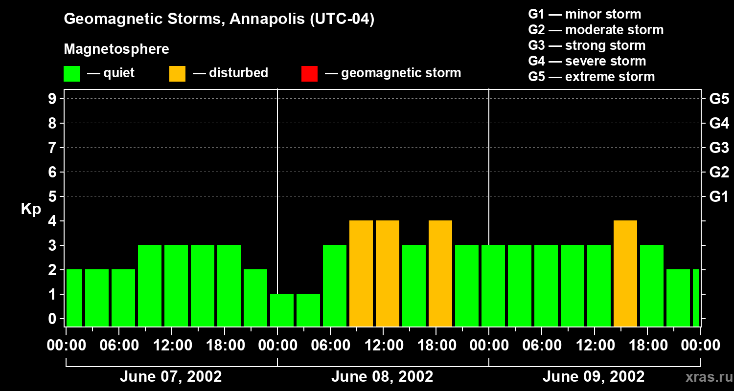 Changes in the geomagnetic index Kp