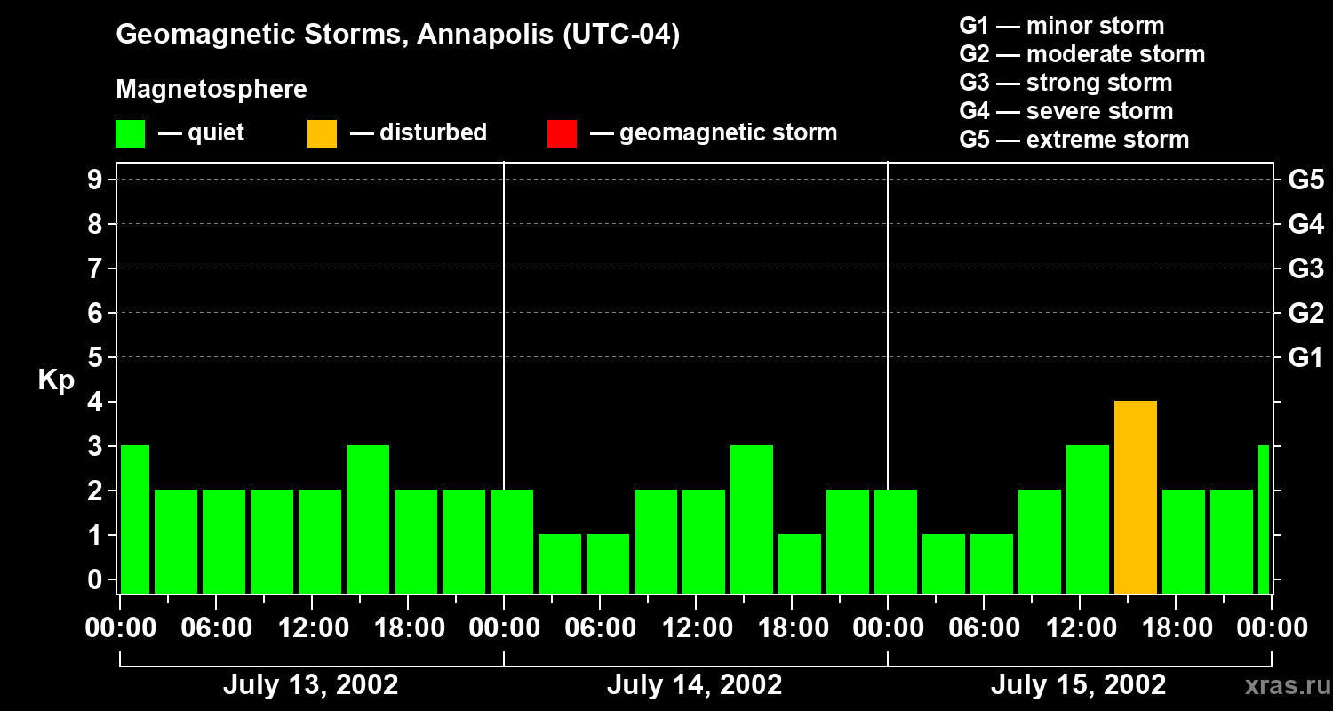 Changes in the geomagnetic index Kp
