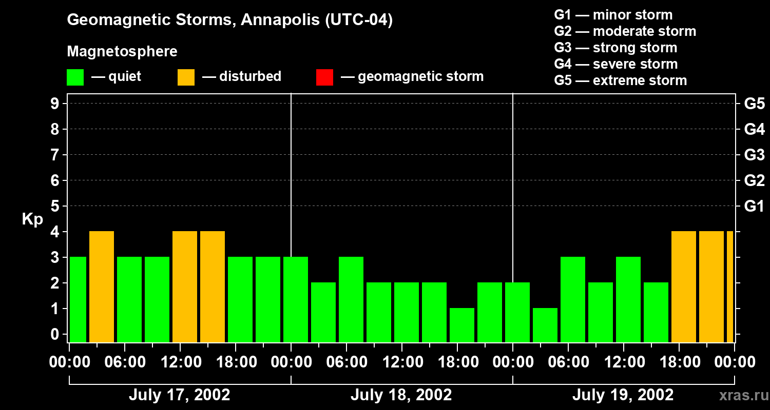 Changes in the geomagnetic index Kp