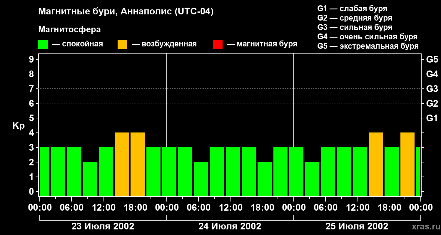 Изменения геомагнитного индекса Kp