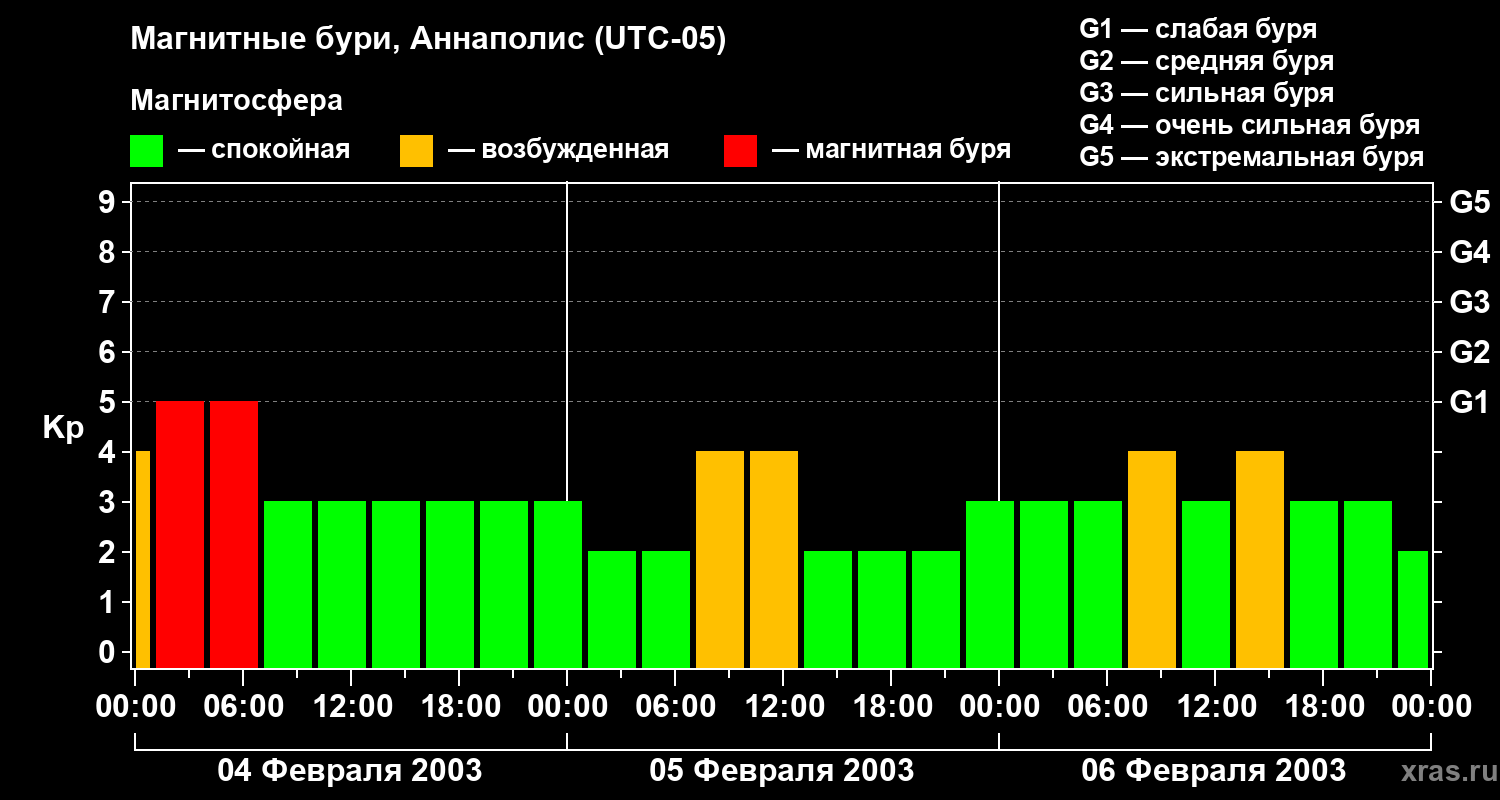 Изменения геомагнитного индекса Kp