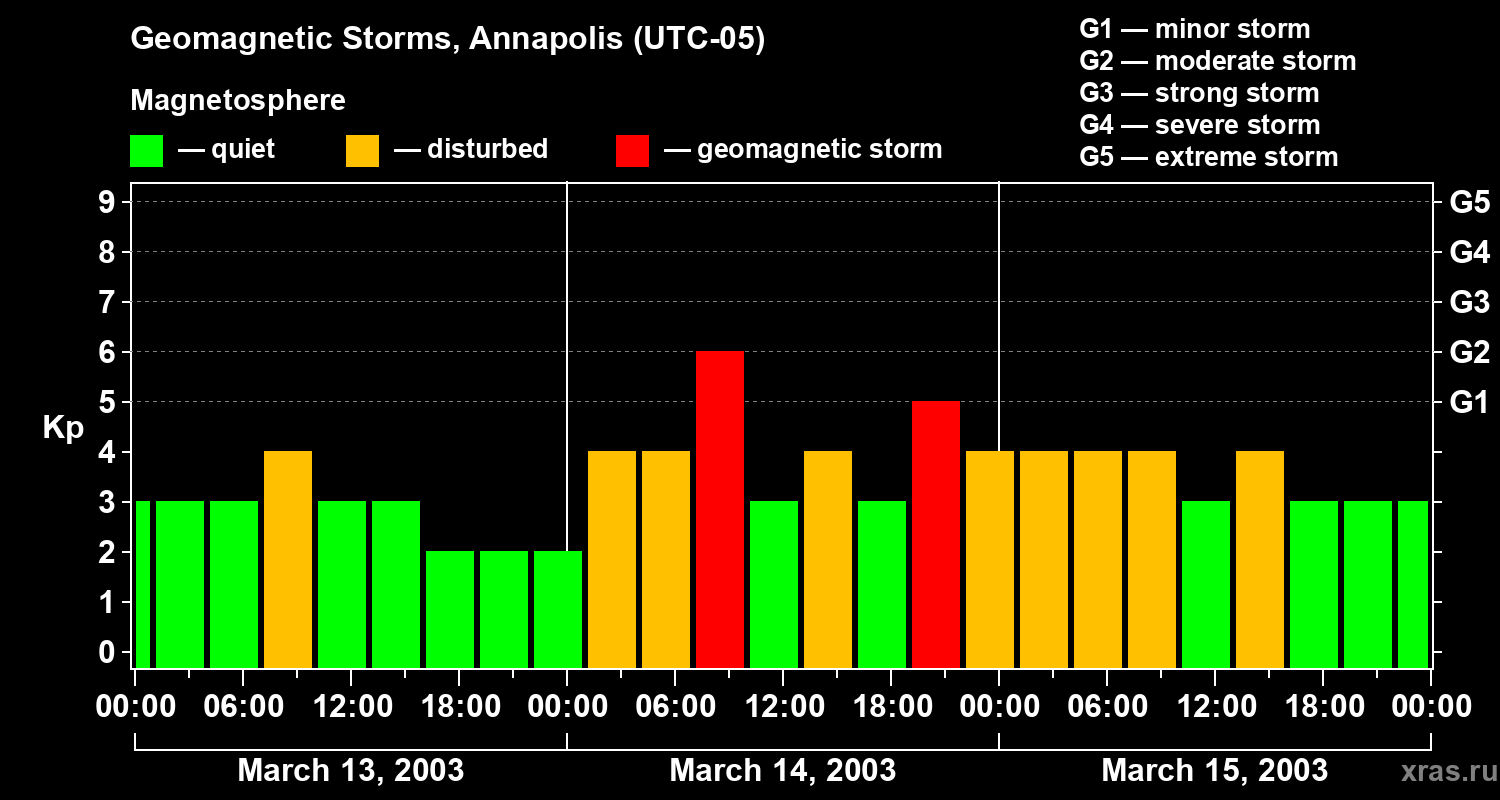 Changes in the geomagnetic index Kp
