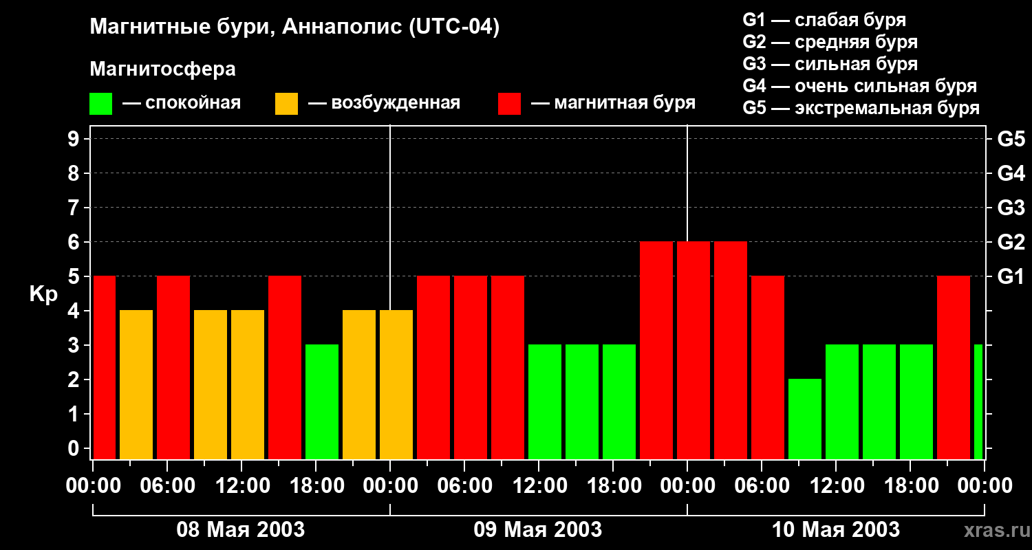 Изменения геомагнитного индекса Kp