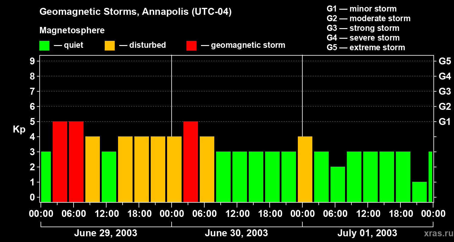 Changes in the geomagnetic index Kp