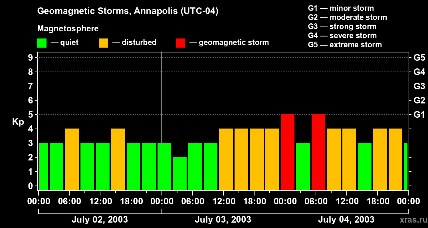 Changes in the geomagnetic index Kp