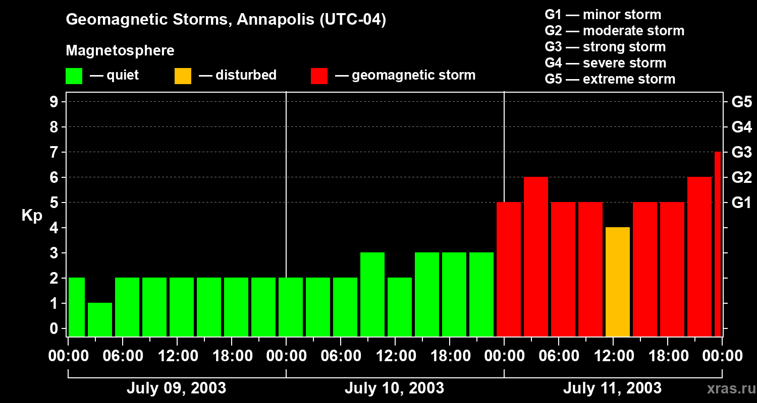 Changes in the geomagnetic index Kp