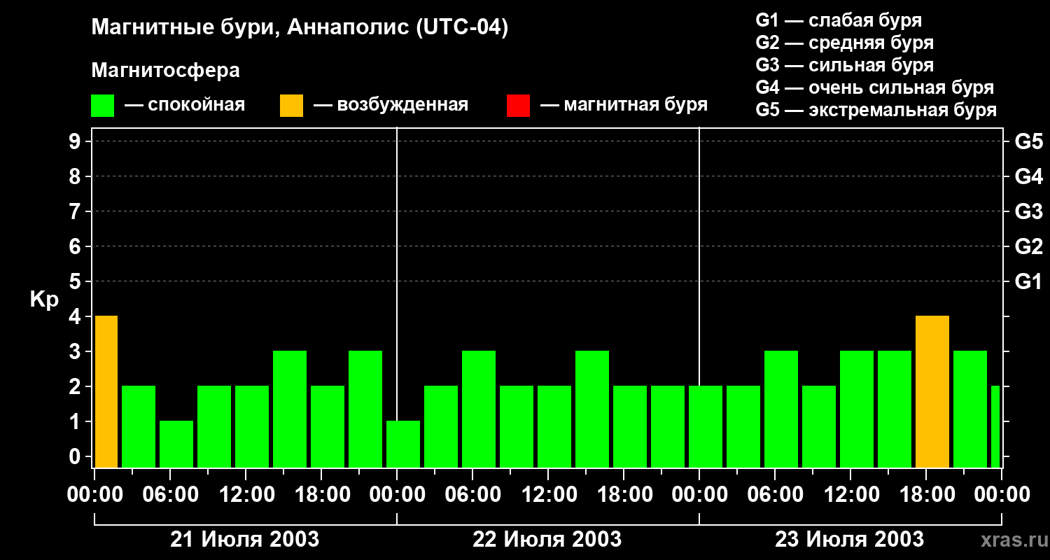 Изменения геомагнитного индекса Kp
