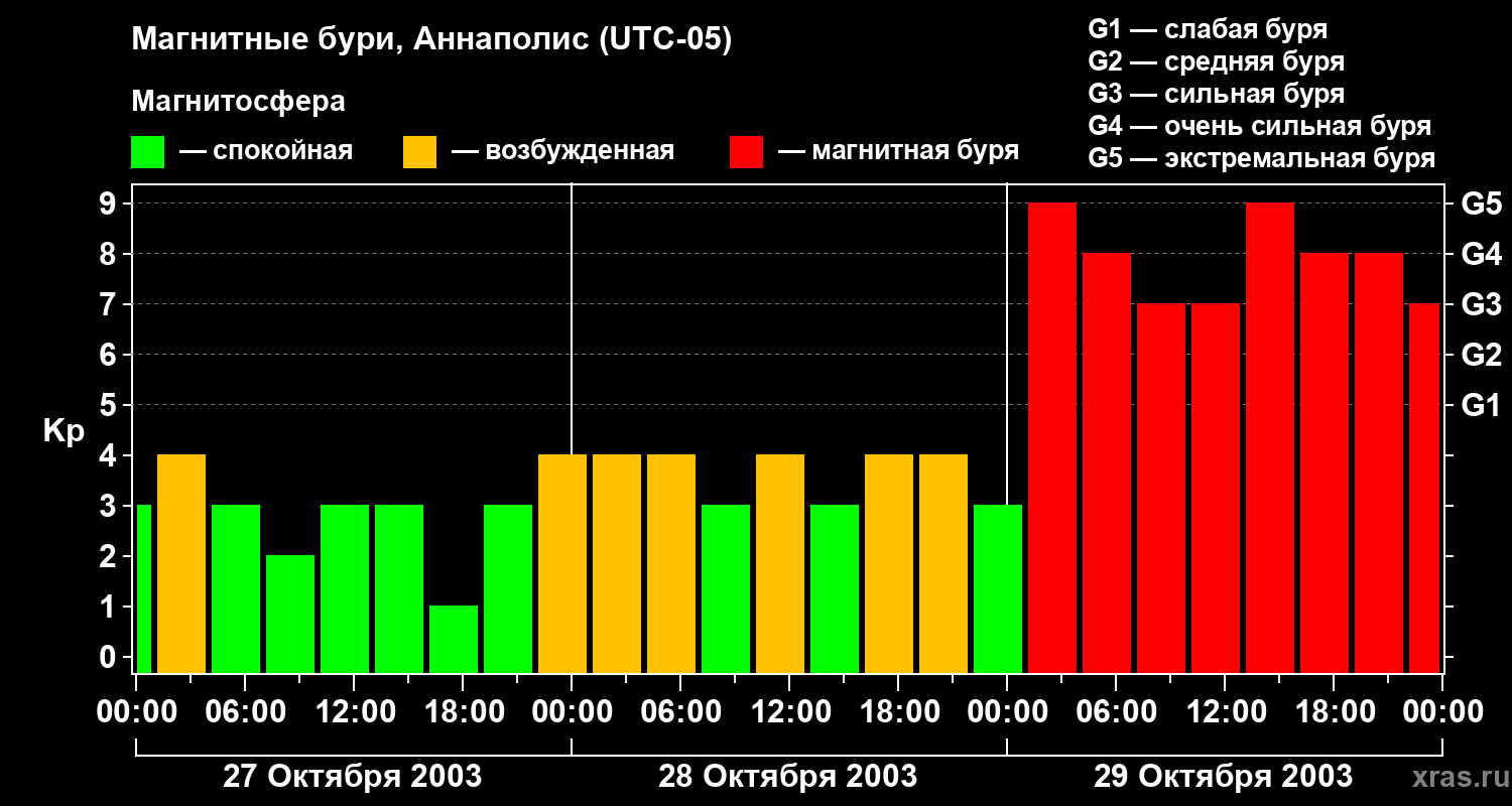 Изменения геомагнитного индекса Kp