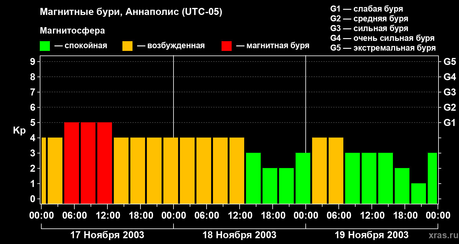 Изменения геомагнитного индекса Kp