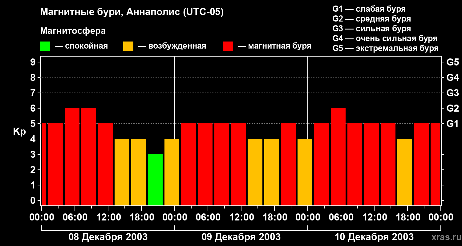 Изменения геомагнитного индекса Kp