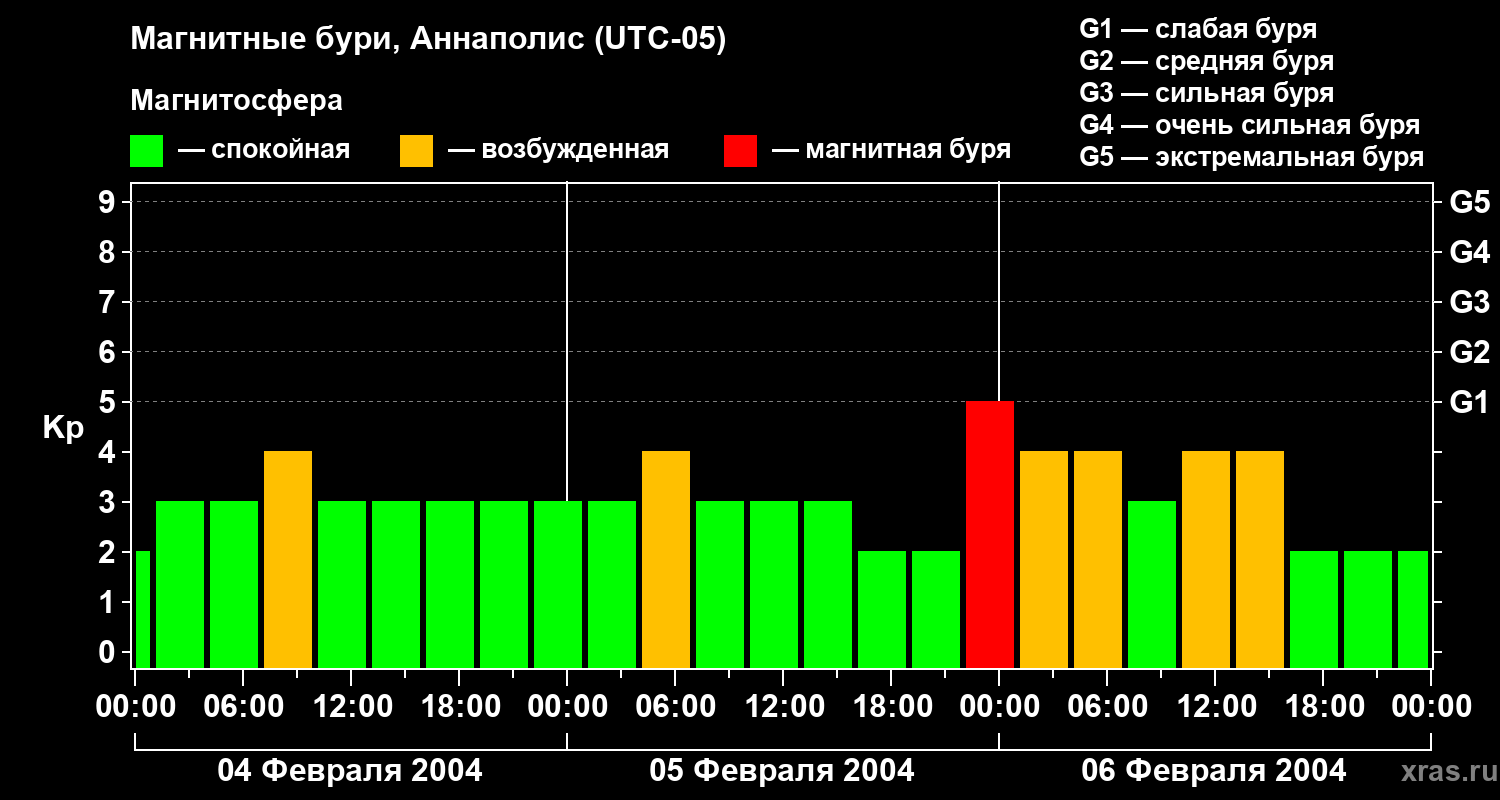 Изменения геомагнитного индекса Kp
