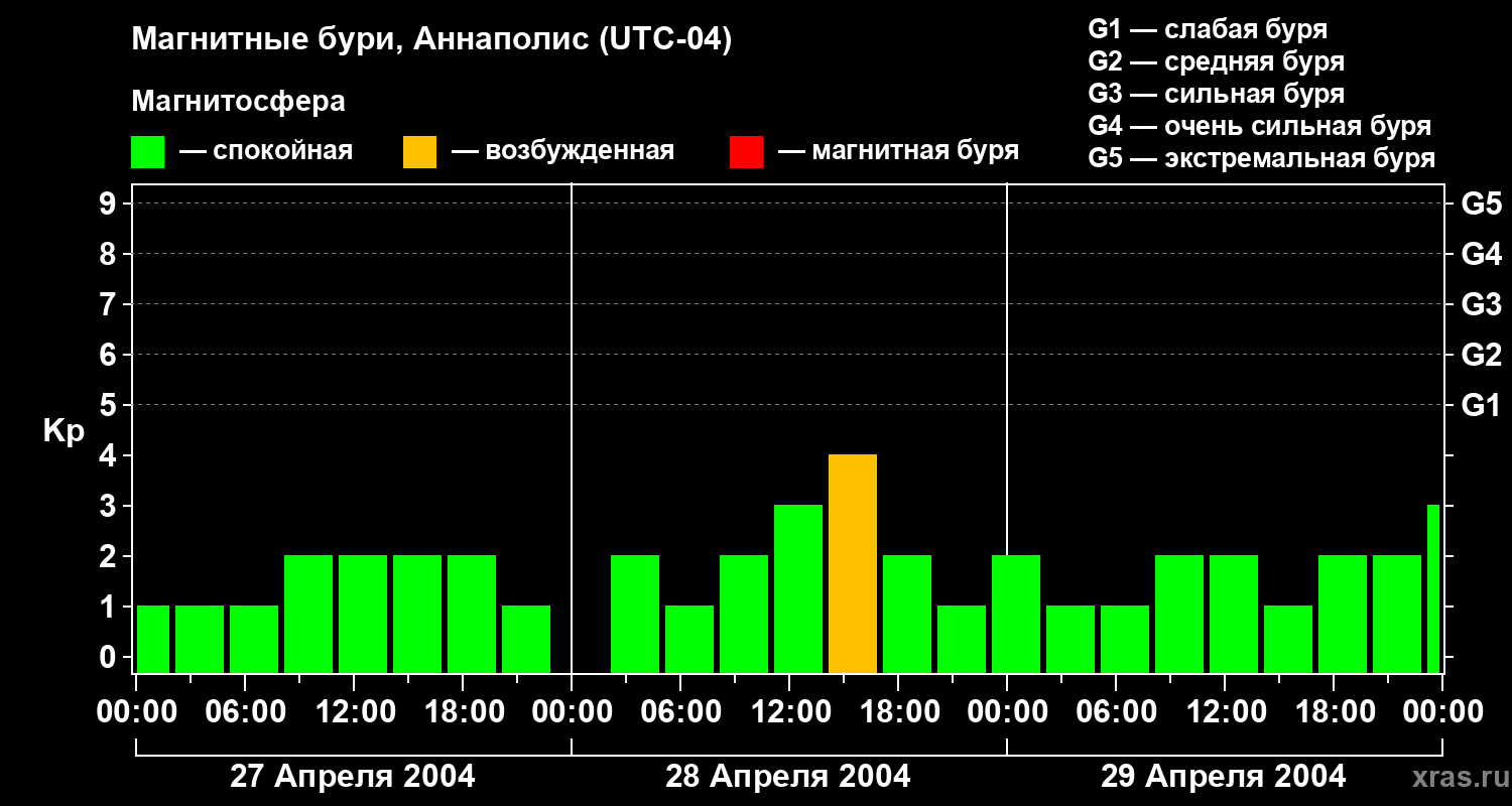Изменения геомагнитного индекса Kp