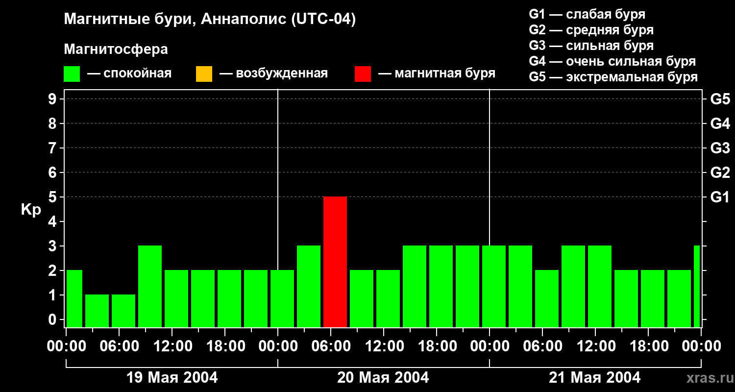 Изменения геомагнитного индекса Kp