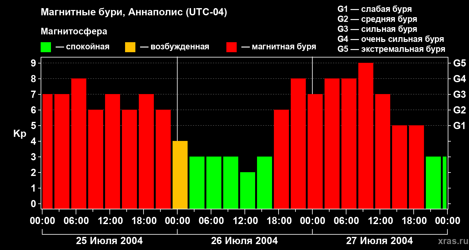 Изменения геомагнитного индекса Kp