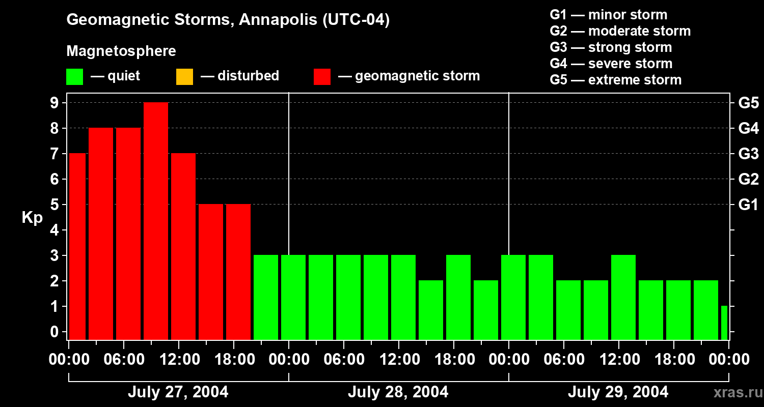 Changes in the geomagnetic index Kp