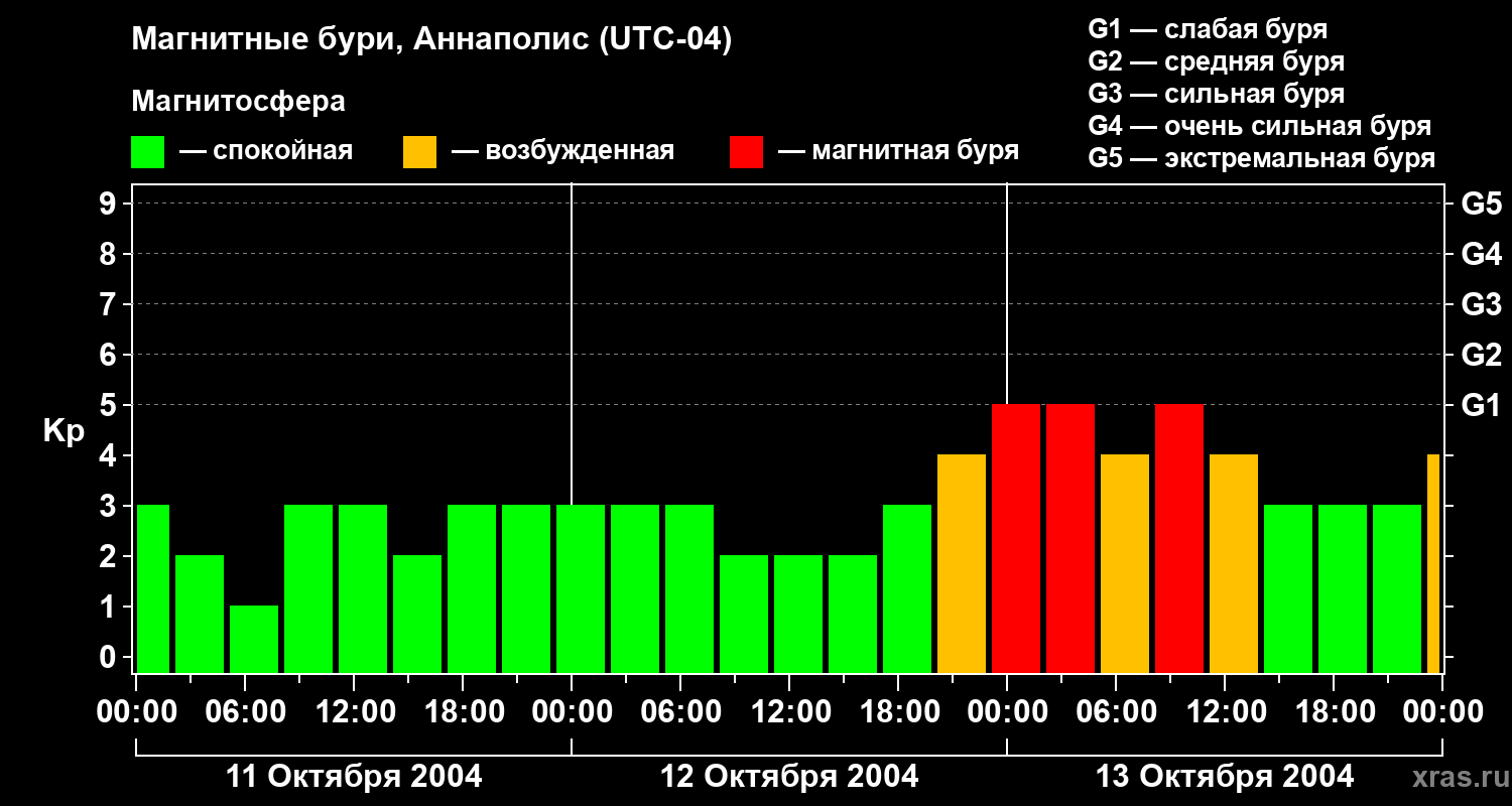Изменения геомагнитного индекса Kp