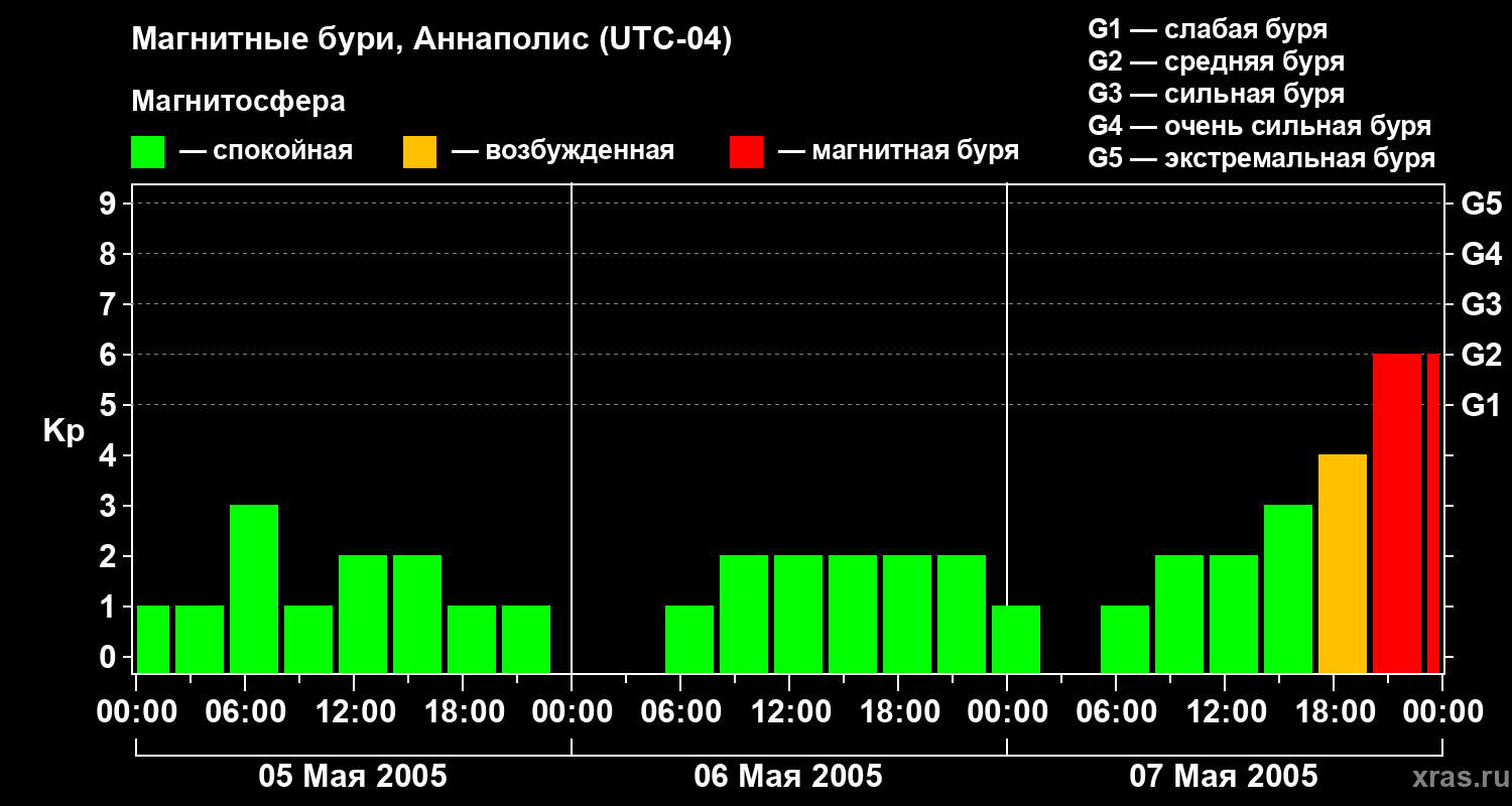 Изменения геомагнитного индекса Kp