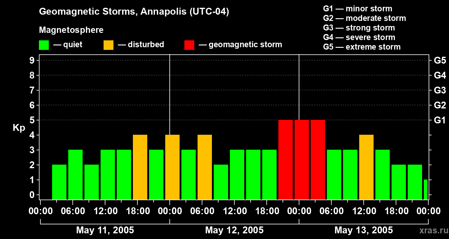 Changes in the geomagnetic index Kp