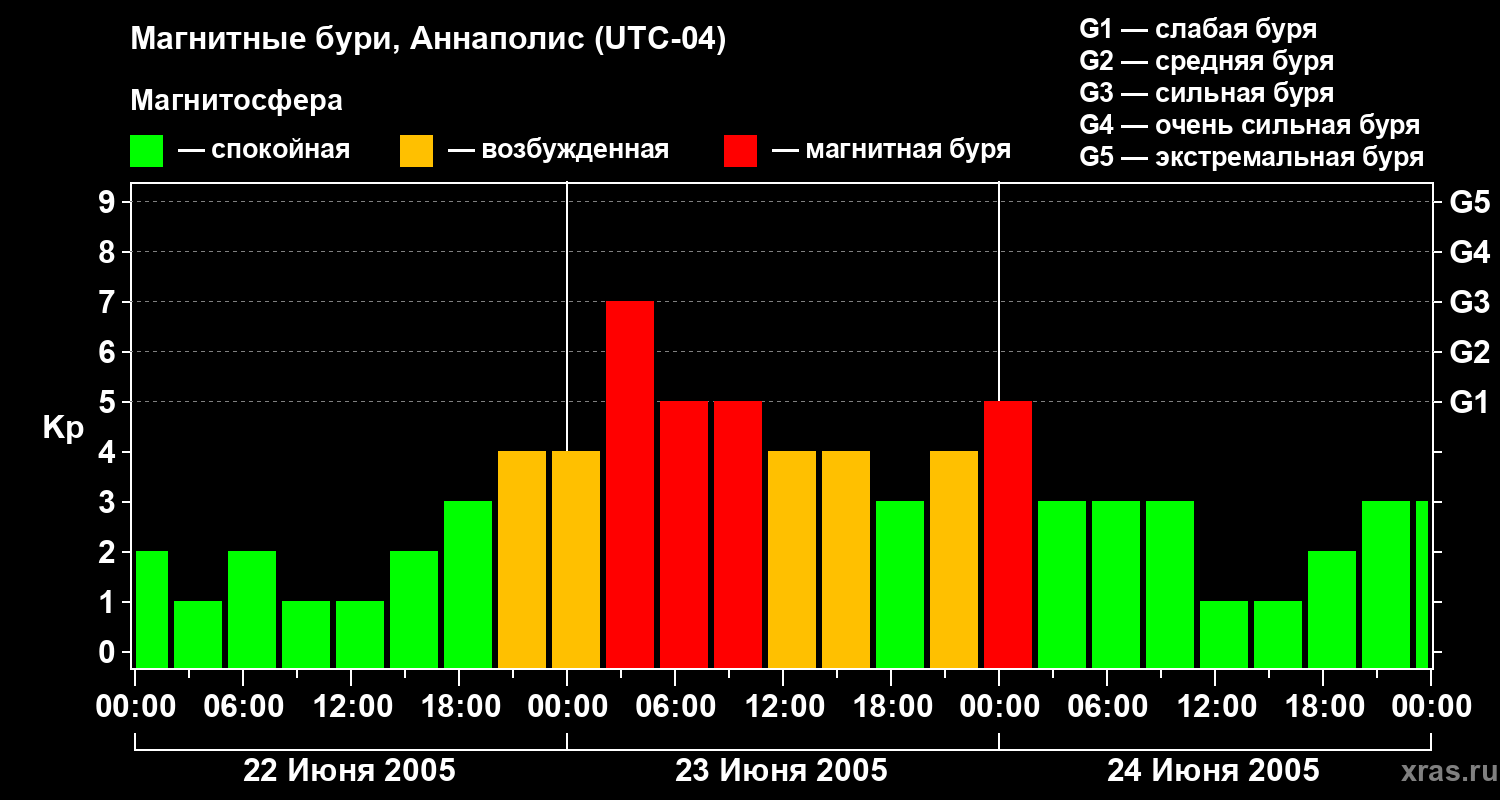 Изменения геомагнитного индекса Kp