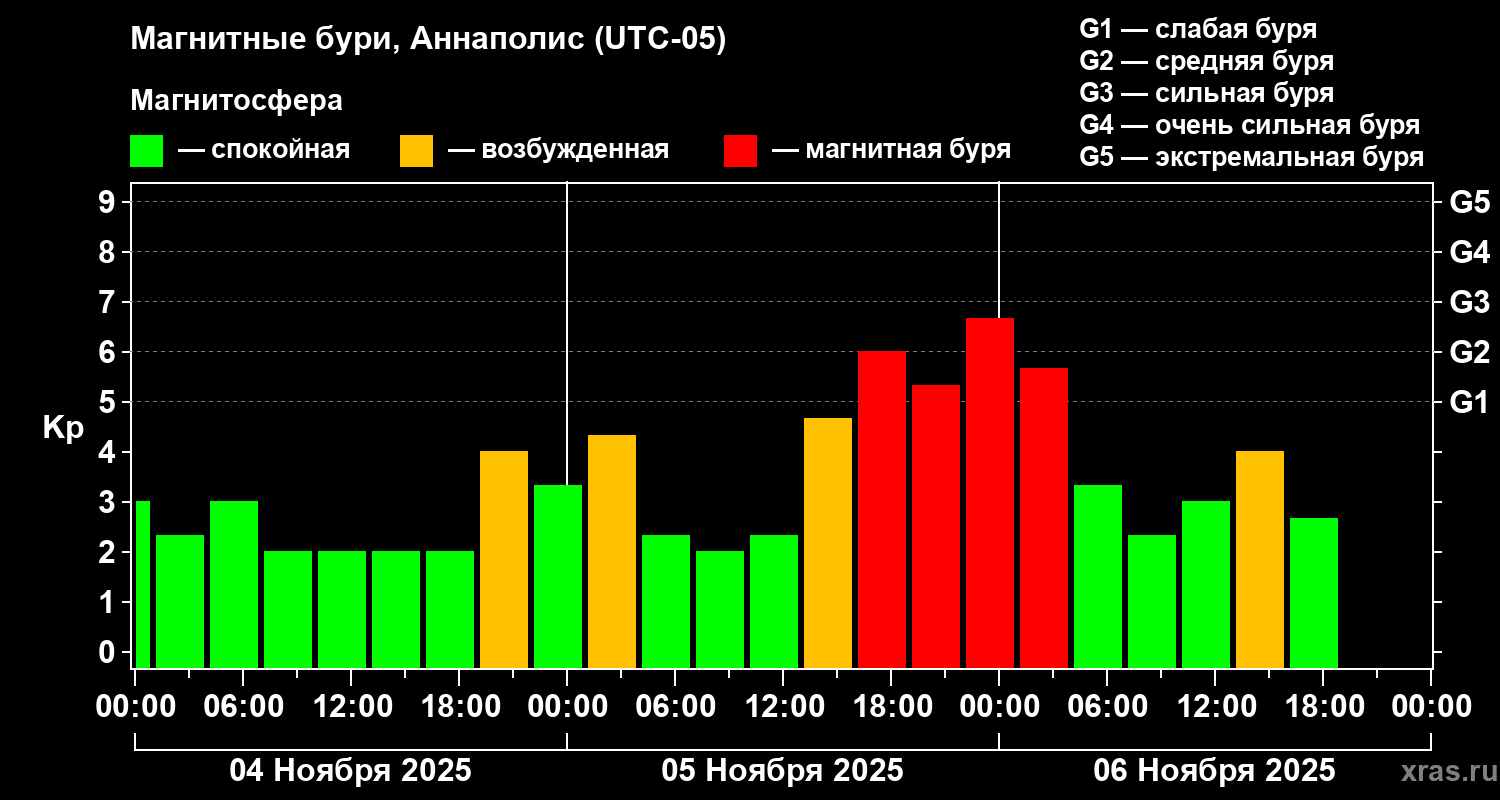 Изменения геомагнитного индекса Kp