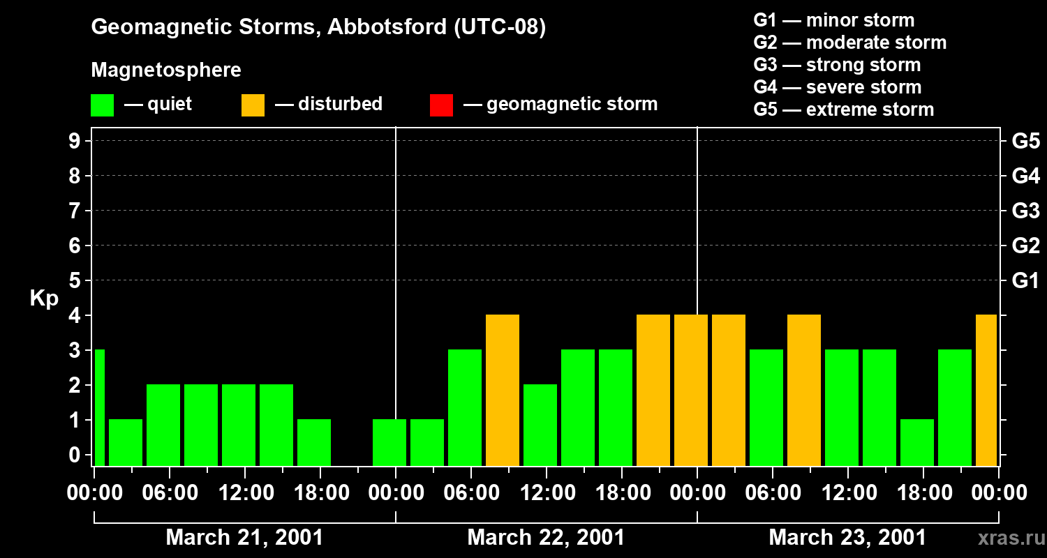 Changes in the geomagnetic index Kp