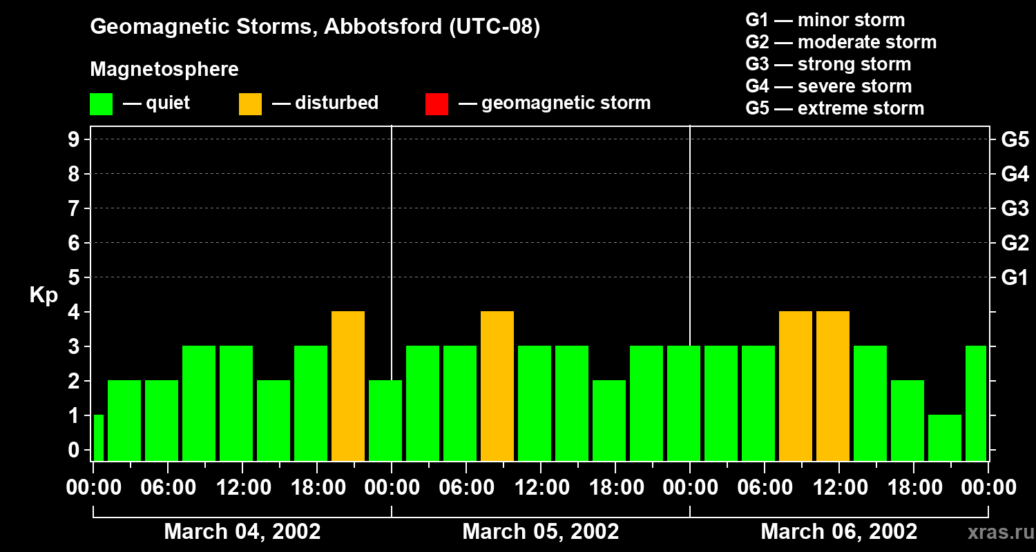 Changes in the geomagnetic index Kp