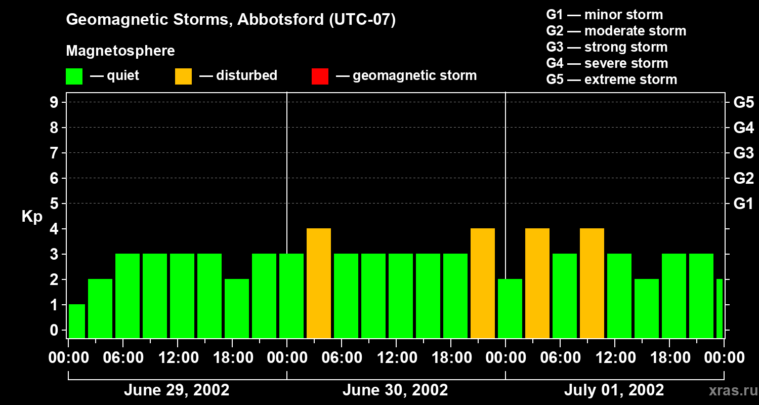 Changes in the geomagnetic index Kp