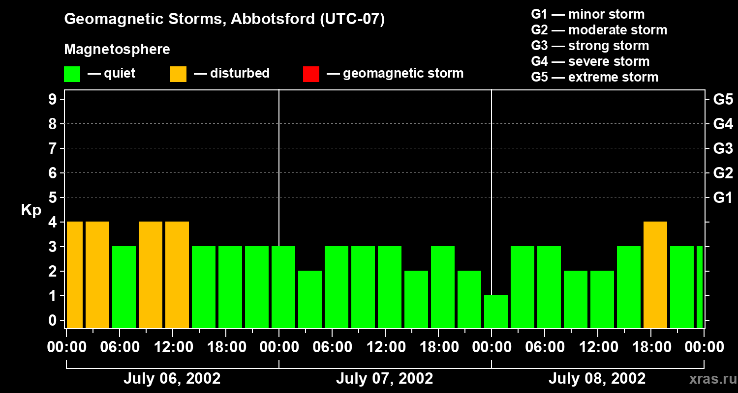 Changes in the geomagnetic index Kp