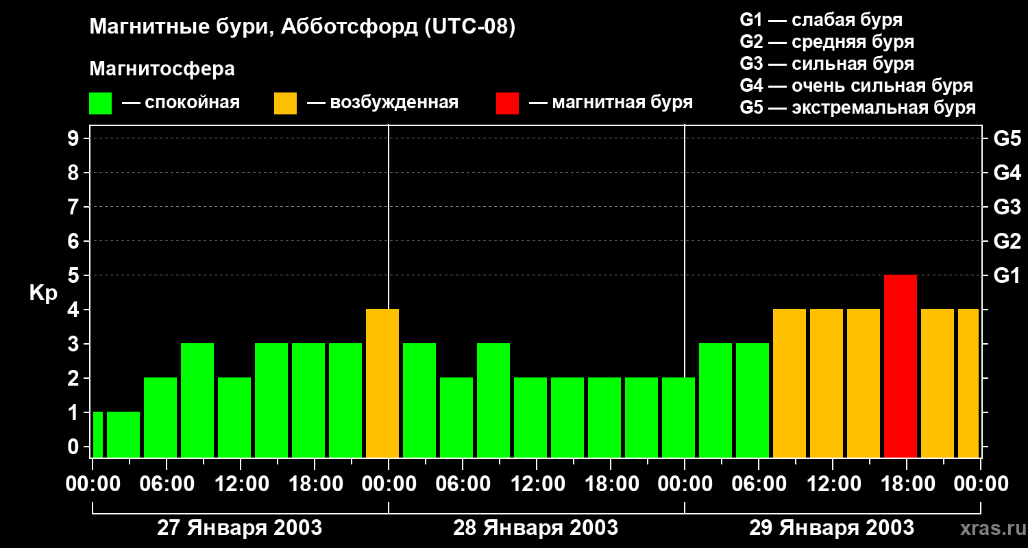 Изменения геомагнитного индекса Kp