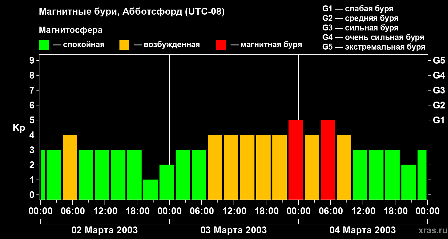 Изменения геомагнитного индекса Kp