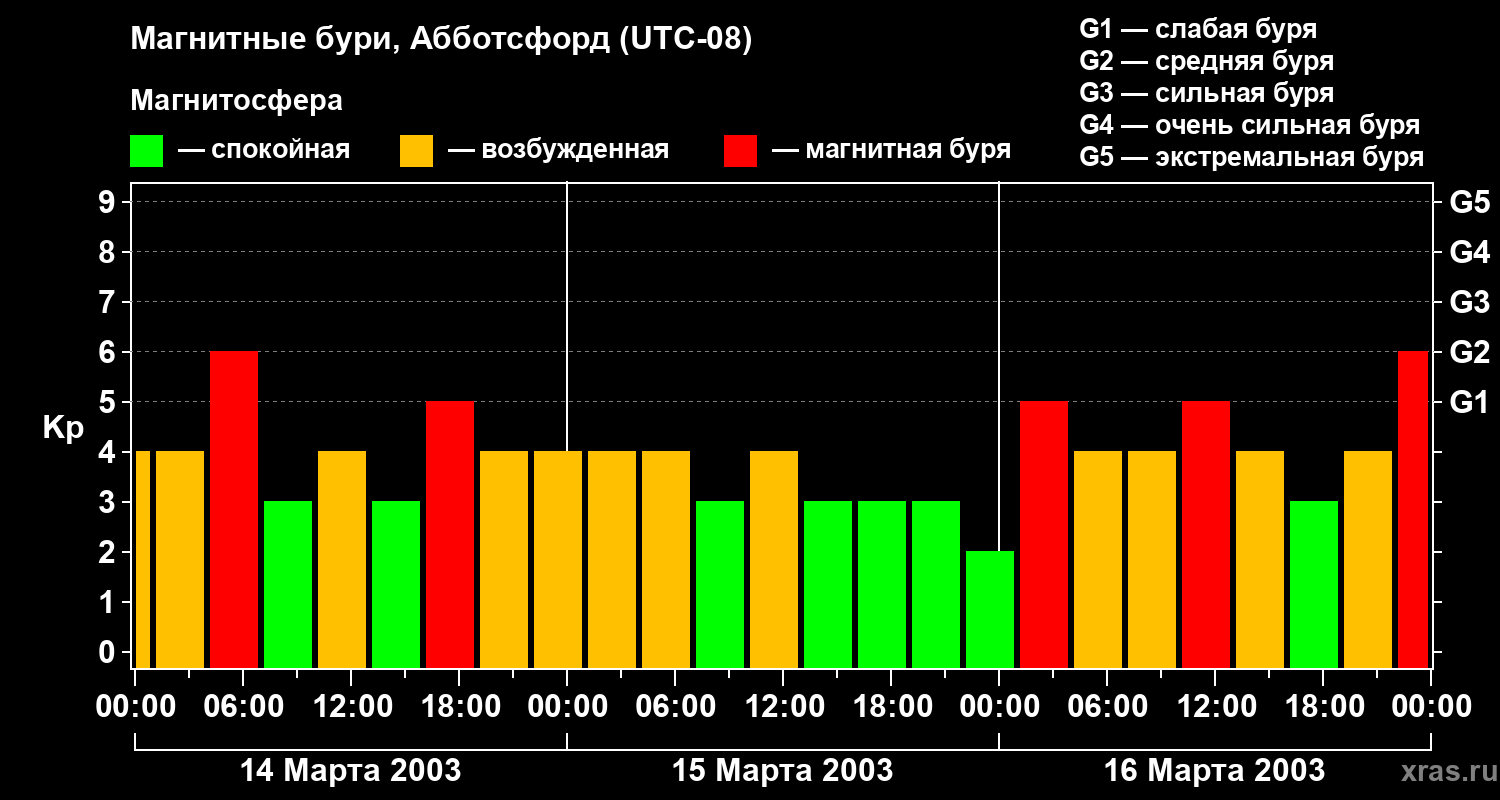 Изменения геомагнитного индекса Kp