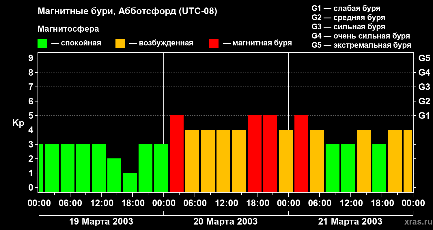 Изменения геомагнитного индекса Kp