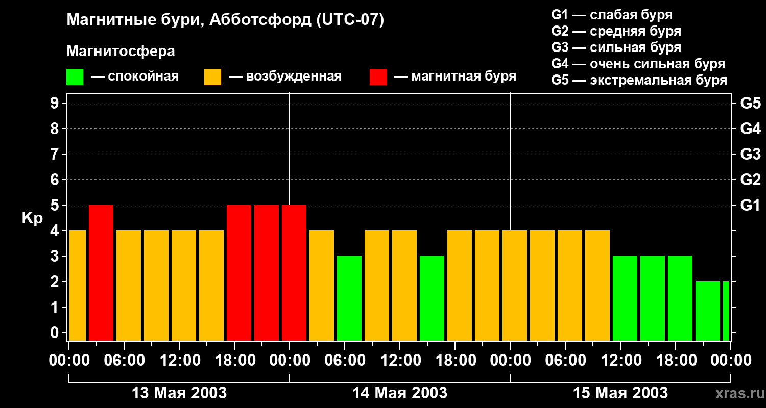 Изменения геомагнитного индекса Kp