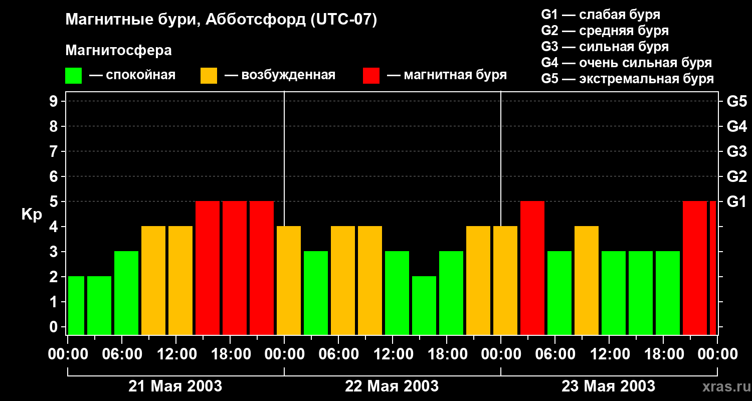 Изменения геомагнитного индекса Kp