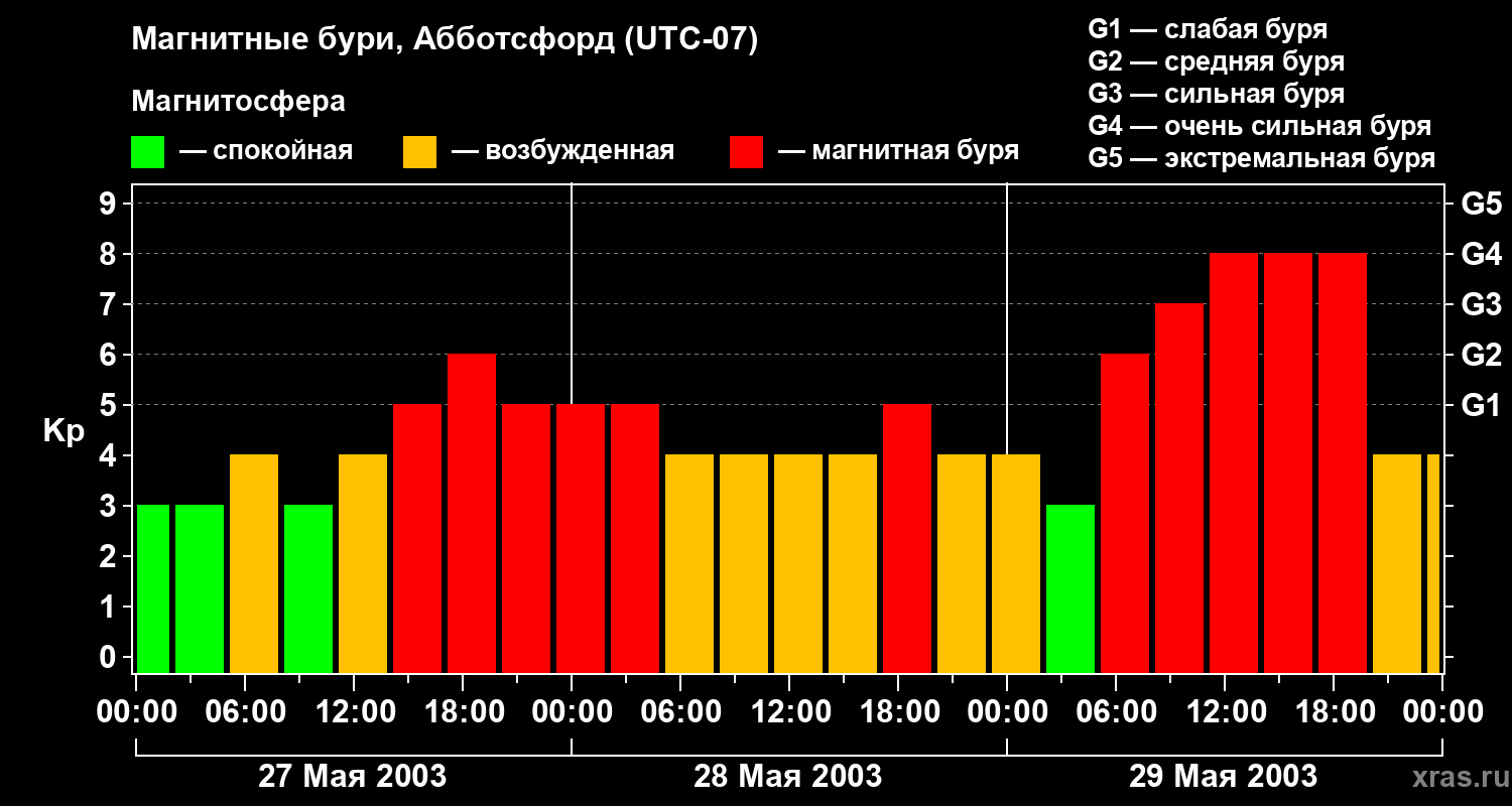 Изменения геомагнитного индекса Kp